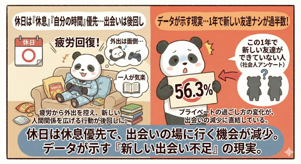 休日は休息優先で、出会いの場に行く機会が減少。データが示す「新しい出会い不足」の現実。
