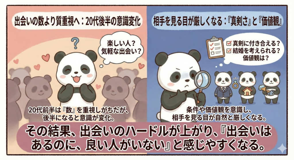 その結果、出会いのハードルが上がり、「出会いはあるのに、いい人がいない」と感じやすくなる。