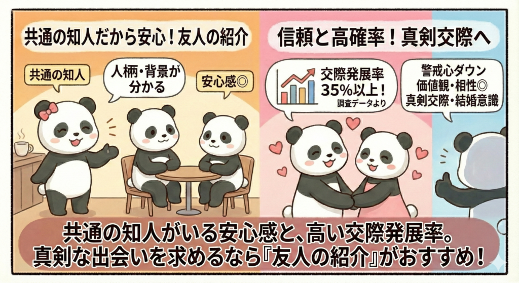 共通の知人がいる安心感と、高い交際発覚率。
真剣な出会いを求めるなら、友人の紹介がおススメ!